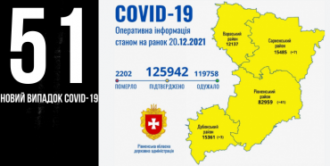 На Рівненщині за добу півсотні нових випадків COVID-19, четверо людей померли